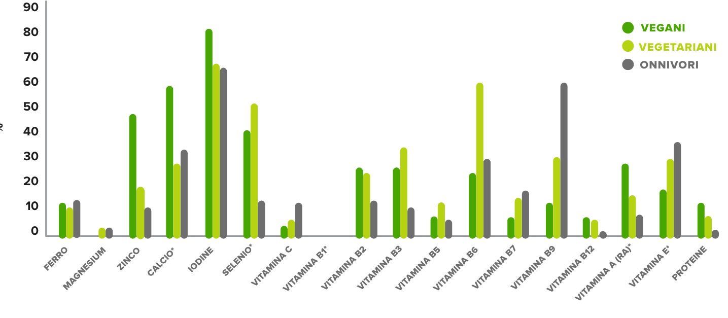 Grafico della percentuale di persone con carenza di nutrienti