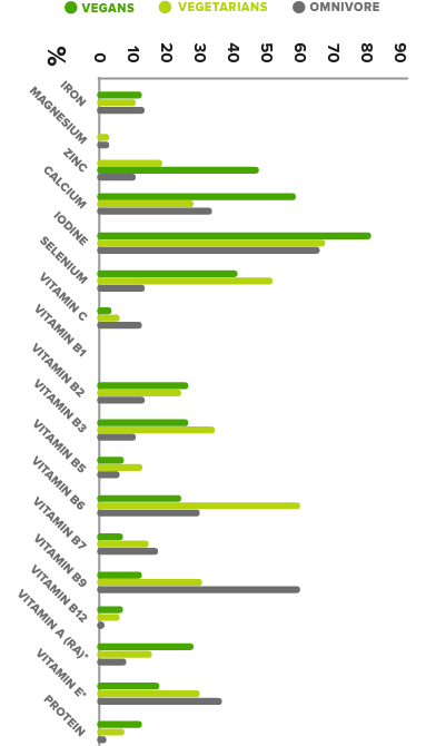 Grafico della percentuale di persone con carenza di nutrienti